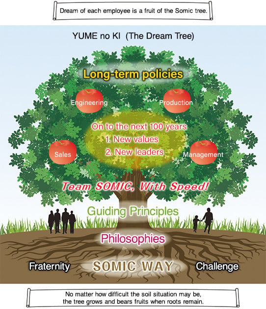 Dream of each employee is a fruit of the Somic tree.No matter how difficult the soil situation may be, the tree grows and bears fruits when roots remain.