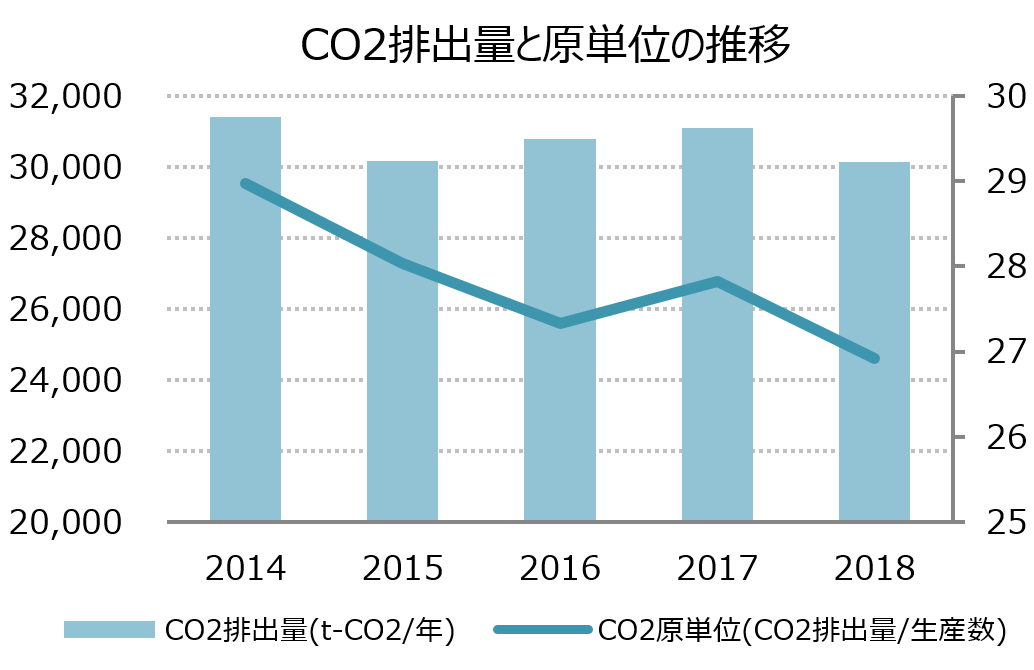 [グラフ] CO2排出量と原単位の推移