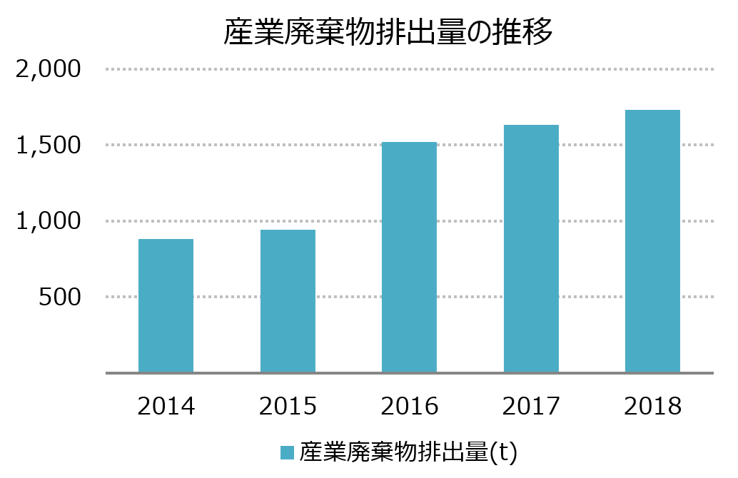 [グラフ] 産業廃棄物排出量の推移