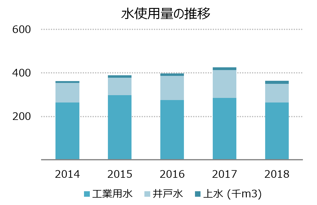 [グラフ] 水使用量の推移