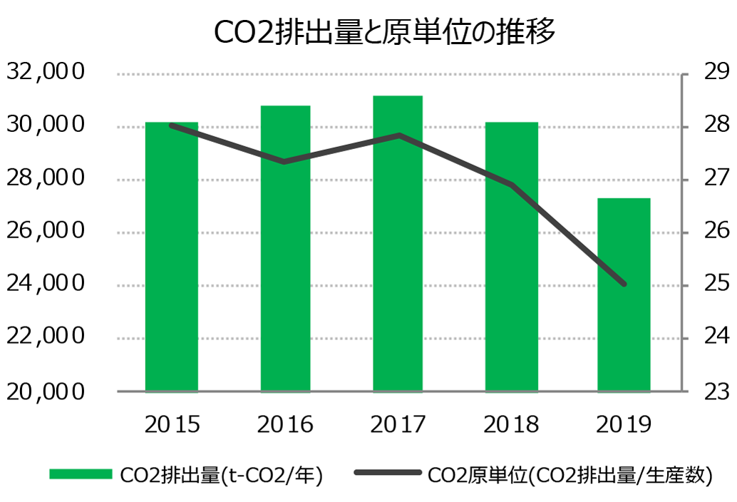 [グラフ] CO2排出量と原単位の推移