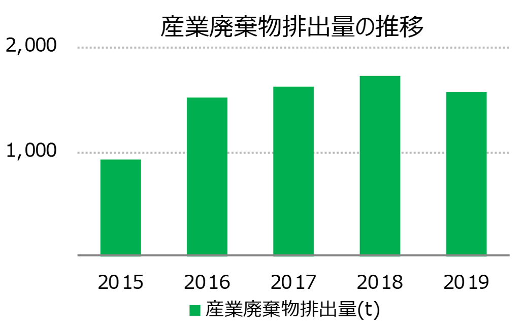 [グラフ] 産業廃棄物排出量の推移