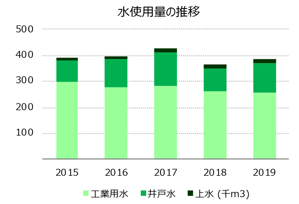 [グラフ] 水使用量の推移