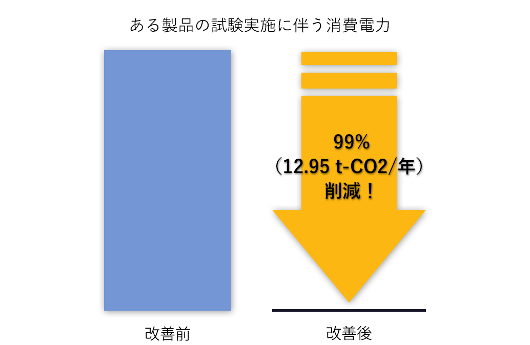 ある製品の試験実施に伴う消費電力