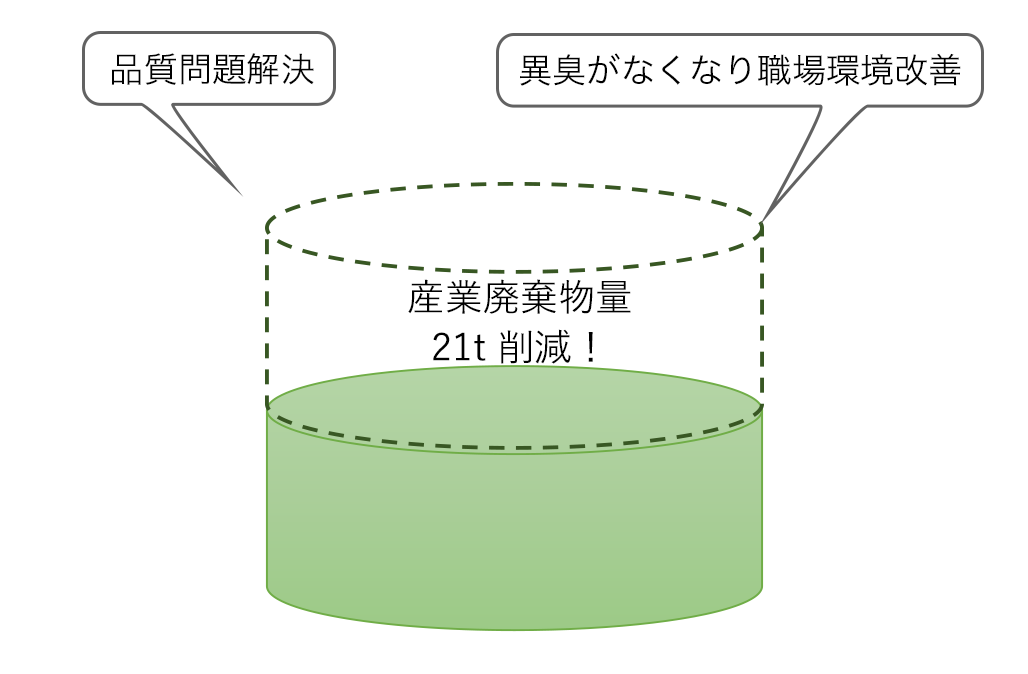 産業廃棄物21t削減！