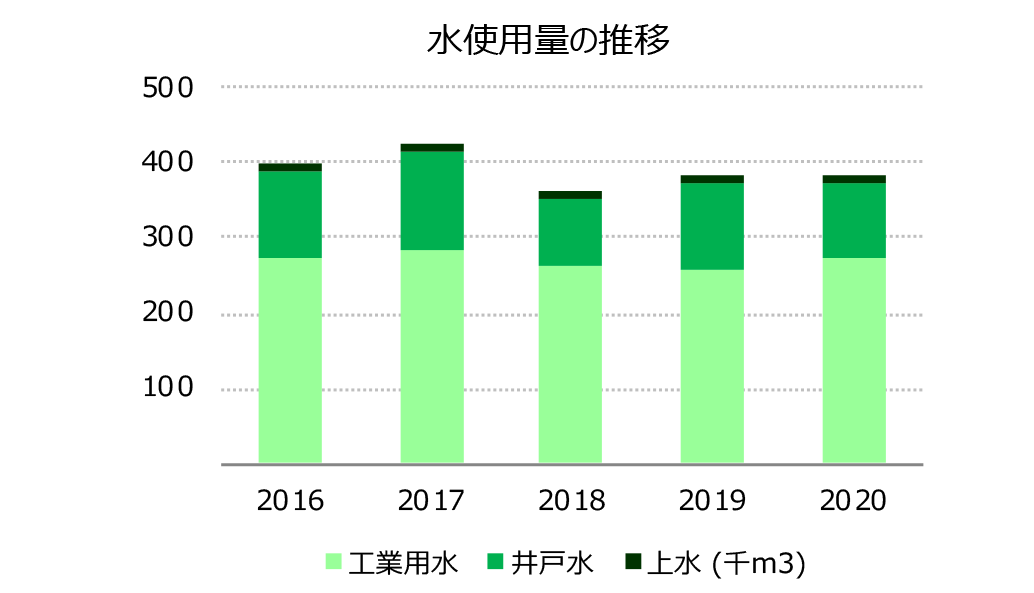 [グラフ] 水使用量の推移