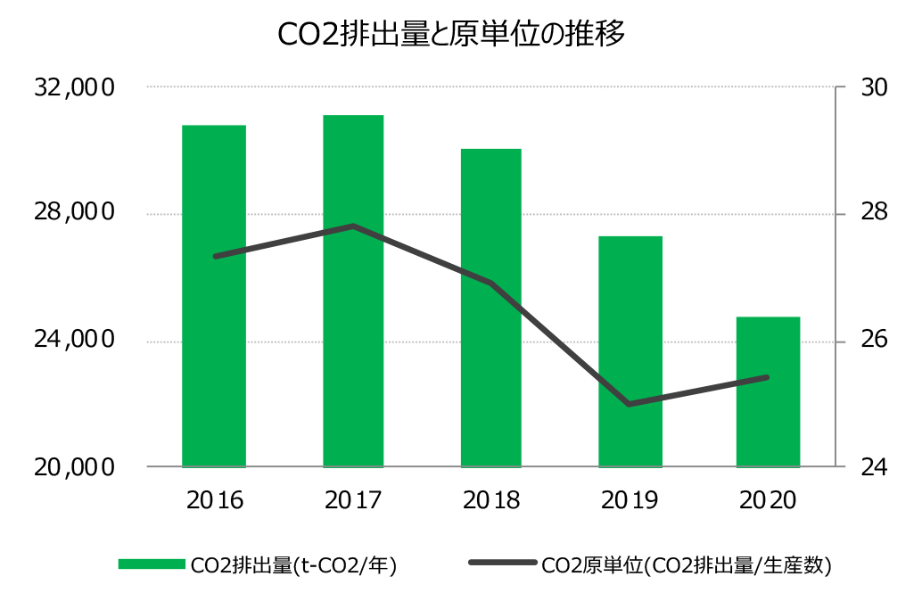 [グラフ] CO2排出量と原単位の推移