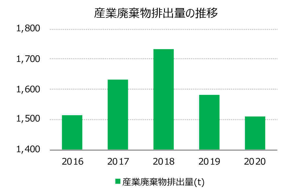 [グラフ] 産業廃棄物排出量の推移