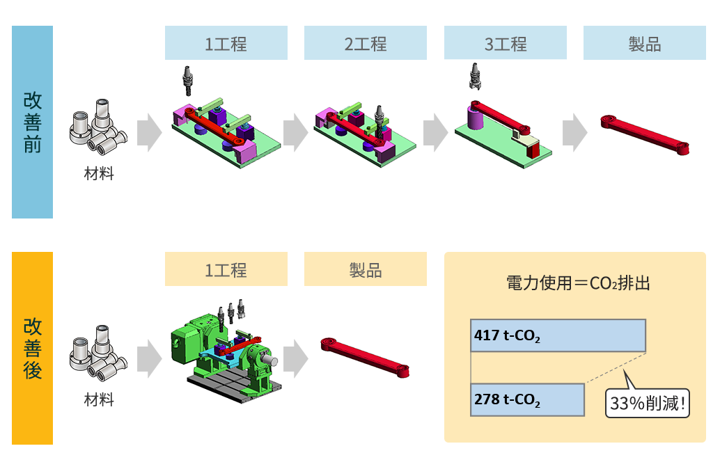 生産工程集約における使用設備台数の削減