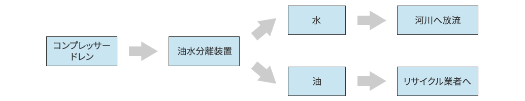 コンプレッサードレンの油水分離の流れ