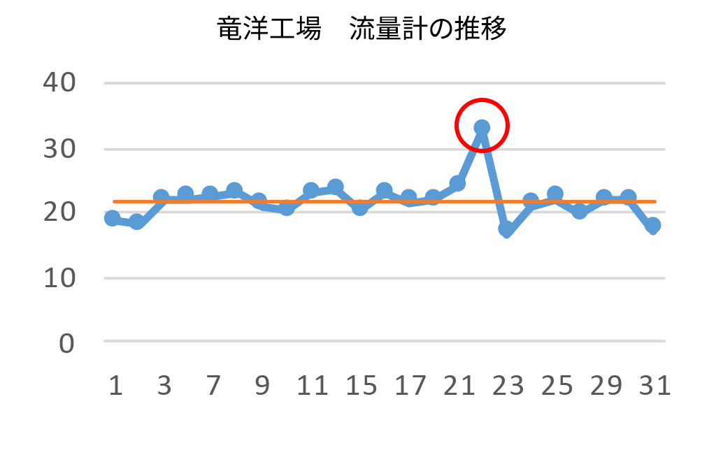 [グラフ] 竜洋工場　流量計の推移