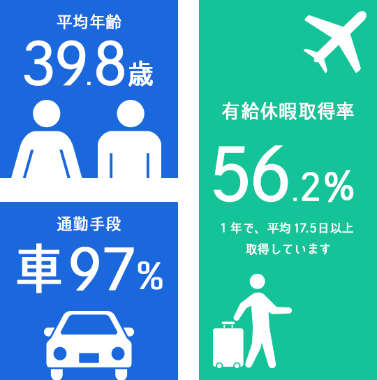 平均年齢39.8歳／通勤手段車97％／有給休暇取得率56.2％