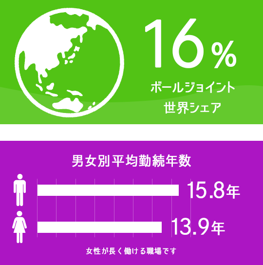 ボールジョイント世界シェア16％／男女別平均勤続年数　男性15.8年、女性13.9年