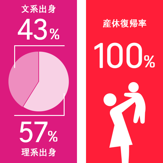 文系出身43％理系出身57％／産休復帰率100％