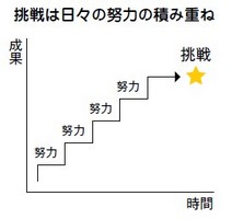 その47 行動指針その2「挑戦の心を持って、持てる力を出し続ける」編