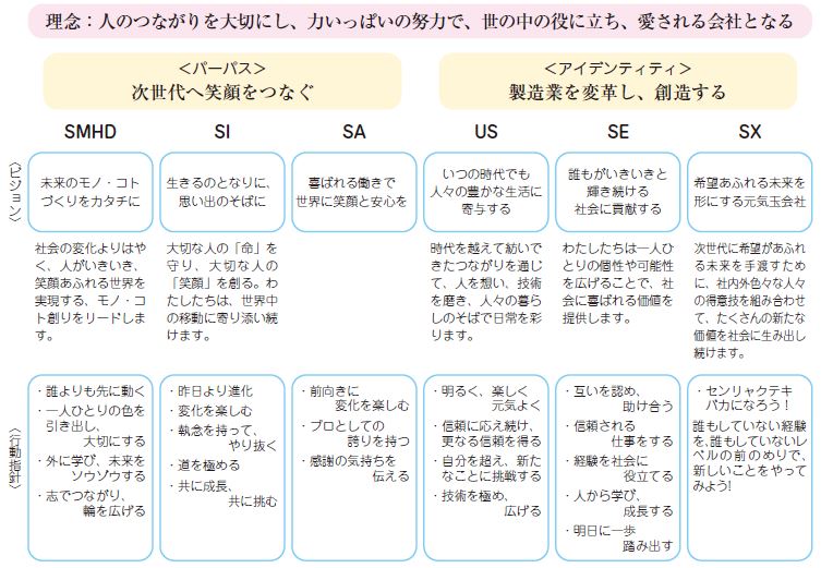 その123　理念・パーパス・アイデンティティ⑧「ビジョンと行動指針」編