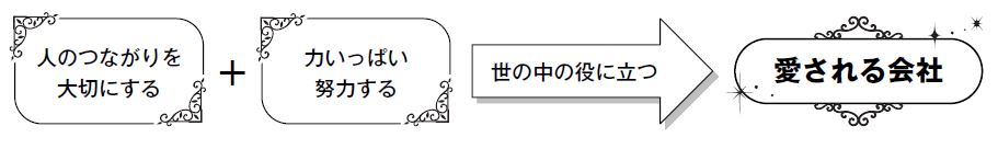 その57「言葉でみる理念：愛される会社になる」編